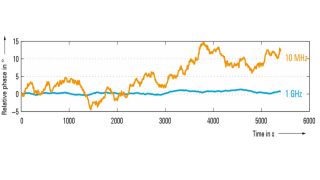 1 GHz versus 10 MHz reference coupling