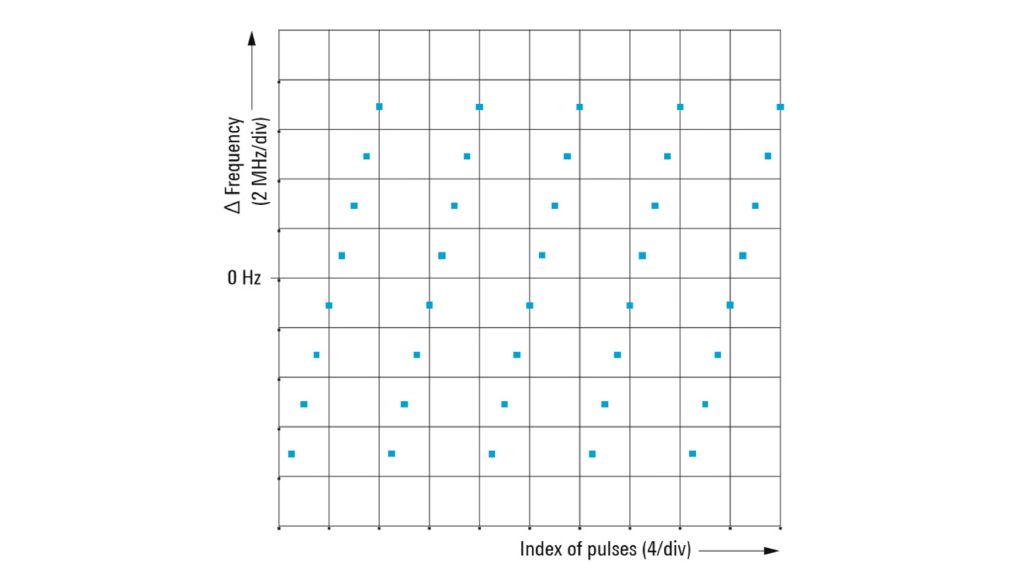 Interpulse modulation: frequency hopping