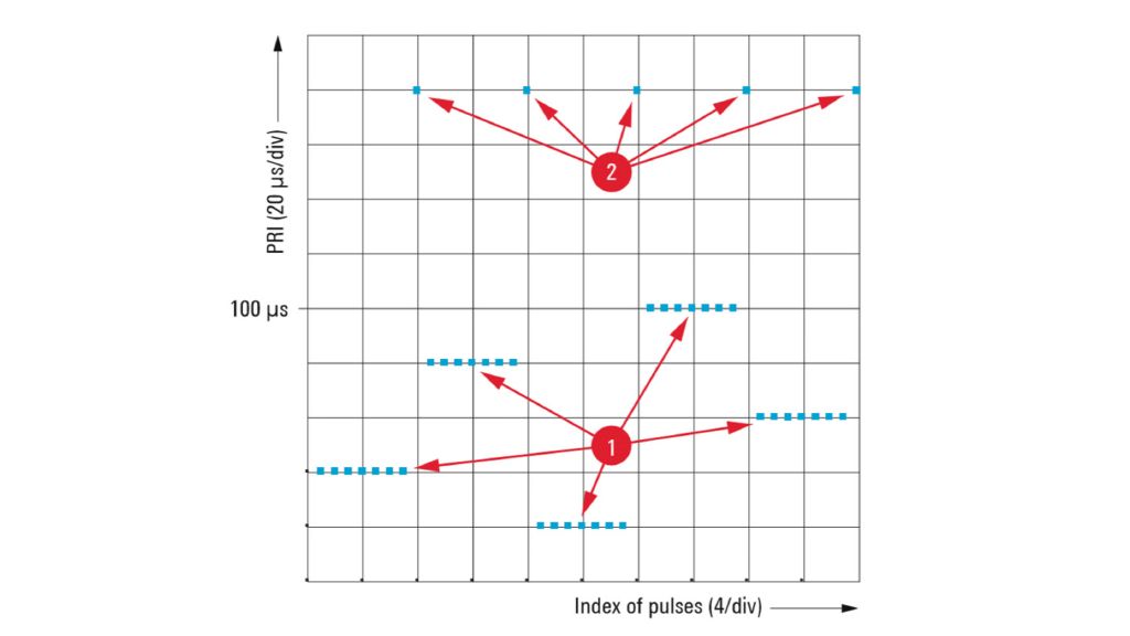 Interpulse modulation: PRI staggering