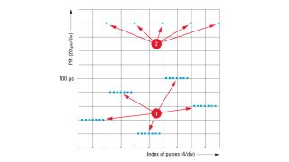 Interpulse modulation: PRI staggering