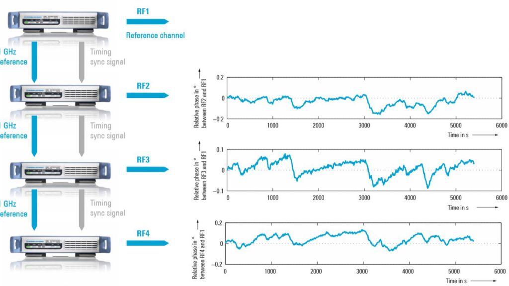 Relative phase over time at 500 MHz RF output and constant temperature