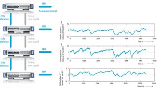 Relative phase over time at 500 MHz RF output and constant temperature