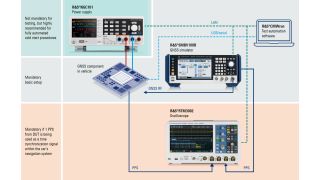 Application Card: Automated GNSS performance testing for automotive modules