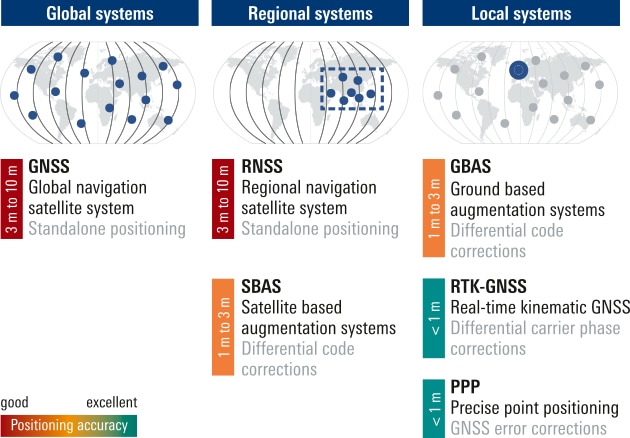 Figure 1: Overview of navigation satellite systems