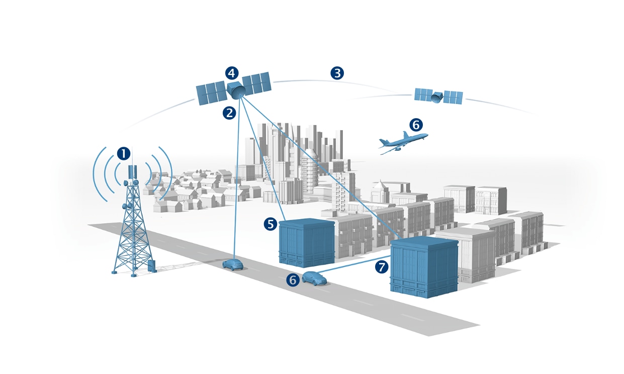 Figure 8: GNSS simulation requirements at a glance