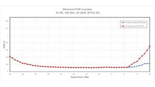 Measured EVM versus output power