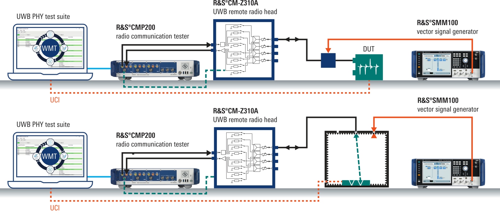 Test setup for UWB interference testing Test setup for UWB interference testing