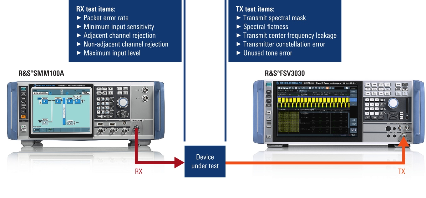 Typical test setup for IEEE 802.11be device testing with R&S®SMM100A vector signal generator and R&S®FSV3030 signal and spectrum analyzer.