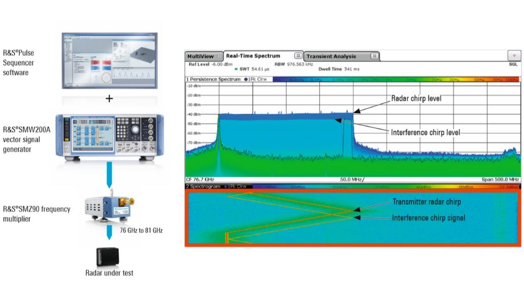 Una configurazione del test di segnali interferenti standard Una configurazione del test di segnali interferenti standard