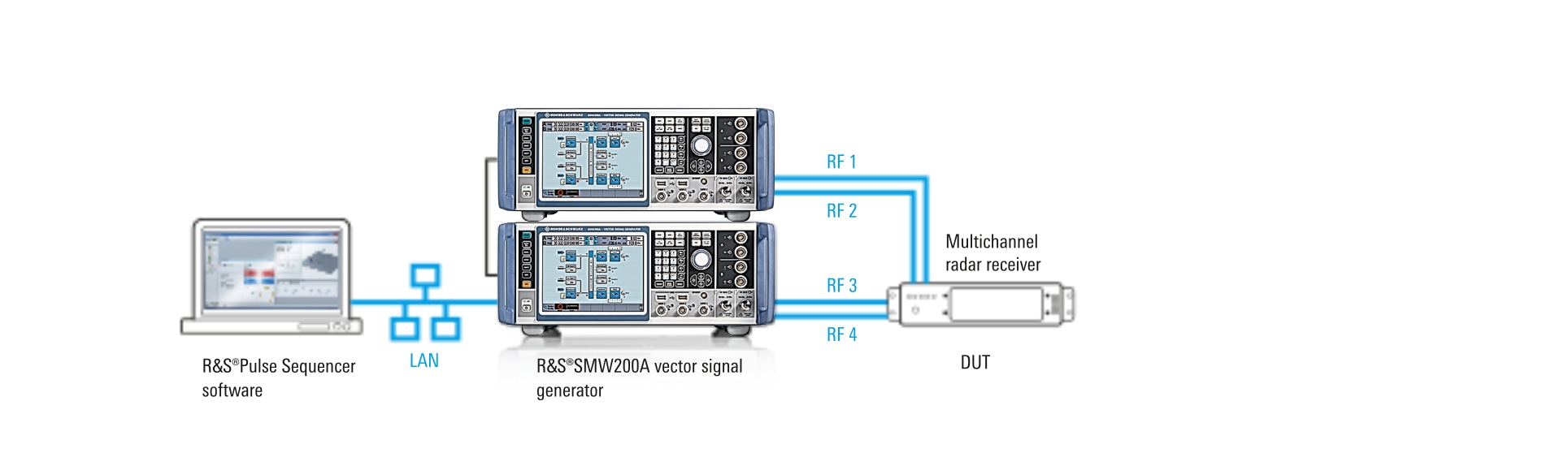 This setup is suitable for simulating the angles of arrival (AoA) of multiple emitters, using two coupled dual-path R&S®SMW200A vector signal generators.
