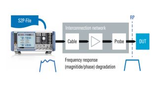 R&S®SMW-K544 – DUT deembedding. 