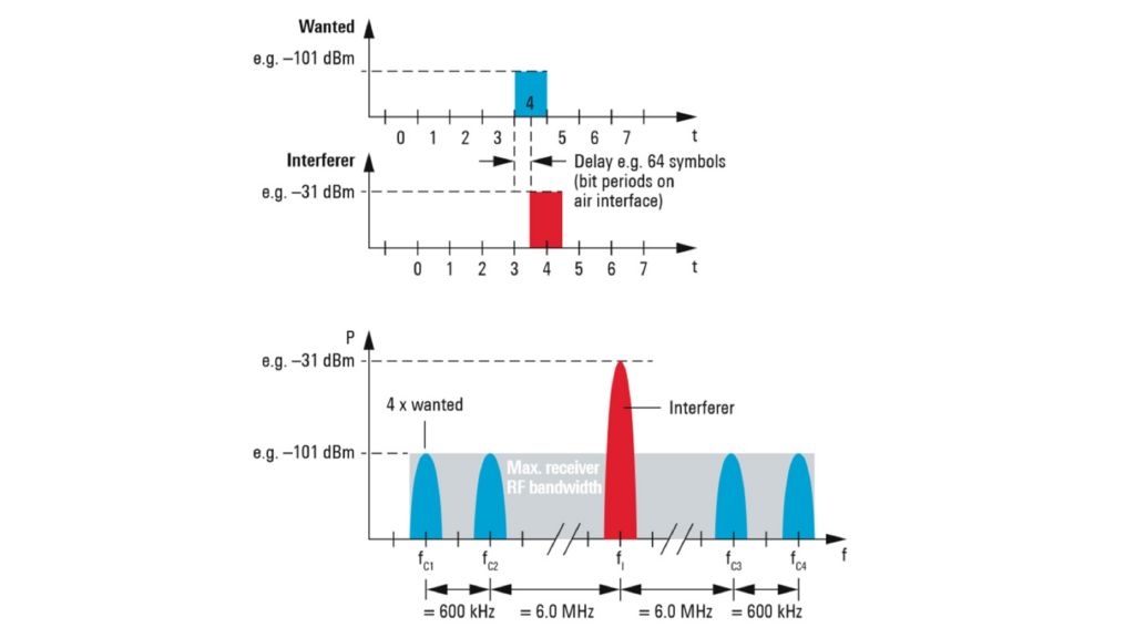 Example of the AM-suppression test signals