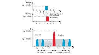 Example of the AM-suppression test signals