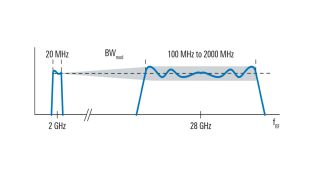 Increasing frequency response degradation, f (fRF, BWmod).