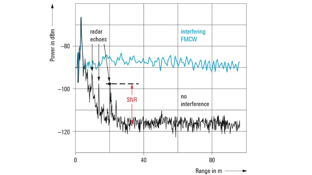 Livello di rumore nello spettro di un radar automobilistico a 77 GHz
