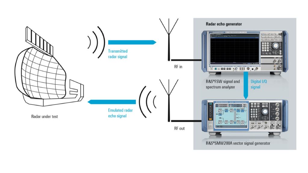 Novel test setup for radar receiver testing using a radar echo generator solution