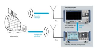 Novel test setup for radar receiver testing using a radar echo generator solution