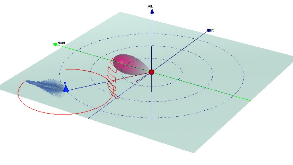 Realistic emitter and receiver simulation with antenna diagrams and antenna scans in 3D space.