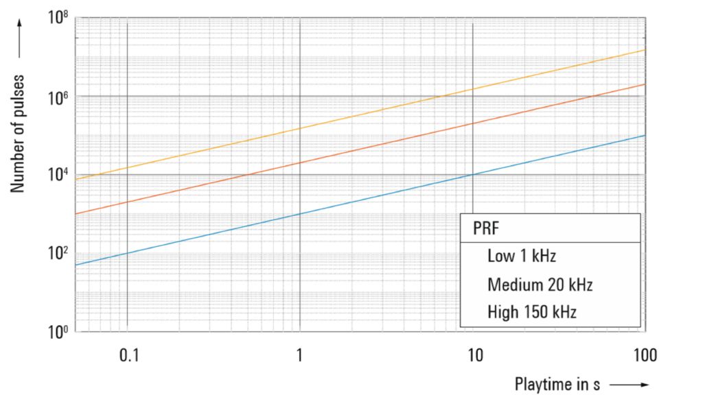 Resulting number of pulses vs. simulation duration