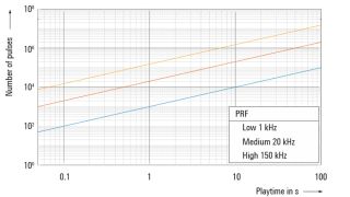 Resulting number of pulses vs. simulation duration