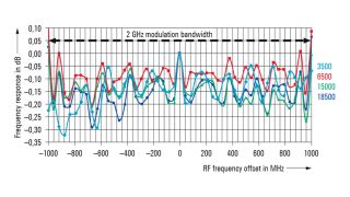 R&S®SMW200A frequency response flatness (meas.).