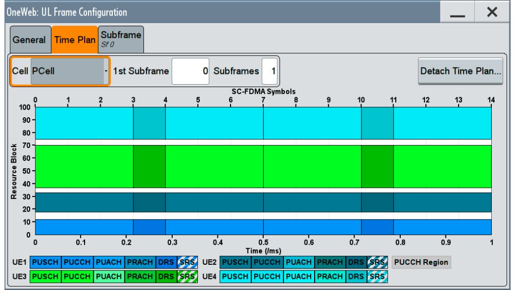 Time plan for one subframe: Four users (indicated in different colors) share the RBs. Each user occupies a different number of RBs. White spaces between the users show free RBs.