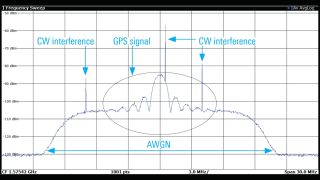 Simplify coexistence and interference testing for GNSS receivers
