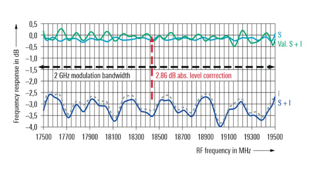 R&S®SMW-K544 capabilities.