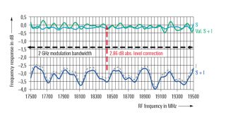 R&S®SMW-K544 capabilities.