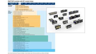 Overview of modules with RF coaxial relays