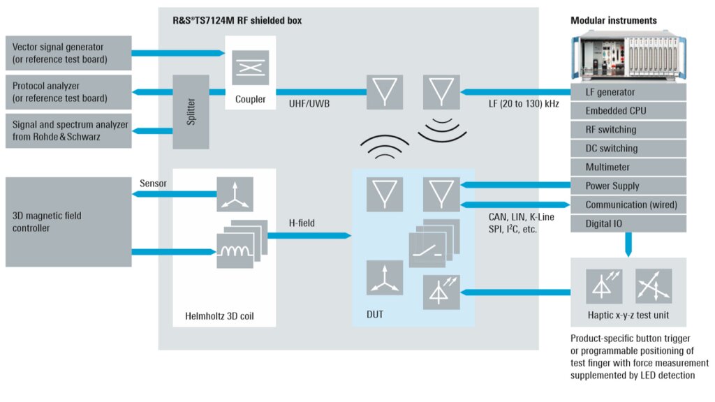 Configuração de teste flexível para os dispositivos em teste tradicionais baseados em LF/UHF e UWB