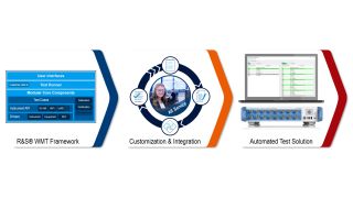 Customized Automated Test Solution