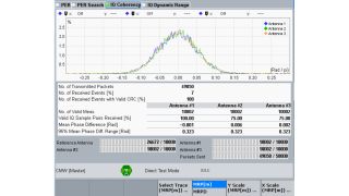 R&S®CMW one-box tester clearly displays measurement results