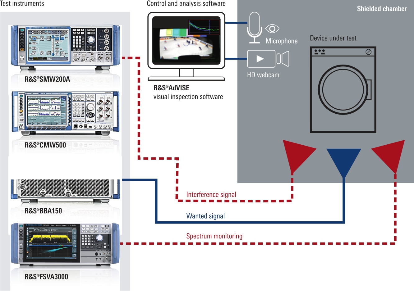 Radiated RF wireless coexistence test and measurement system for smart home products Radiated RF wireless coexistence test and measurement system for smart home products