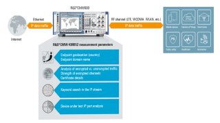 Configuración de prueba para analizar el tráfico de datos IP en dispositivos móviles