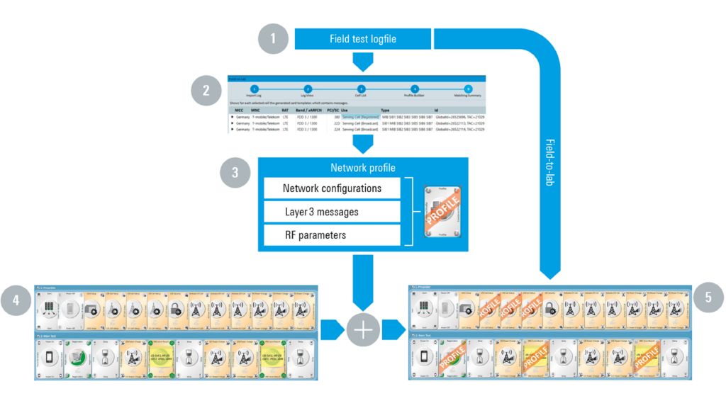 Outline of field-to-lab test concept 