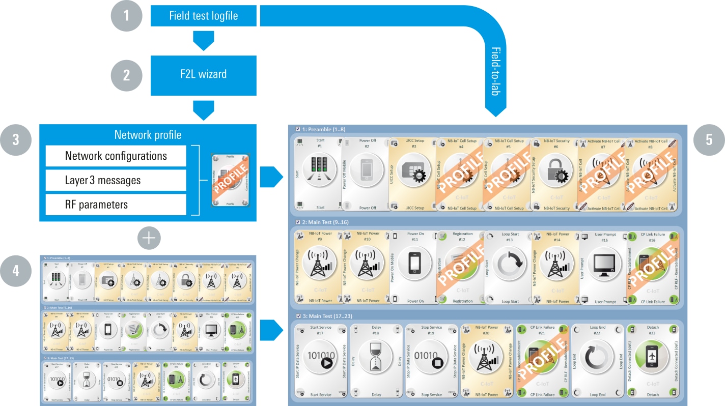 Outline of NB-IoT field-to-lab test concept Outline of NB-IoT field-to-lab test concept