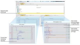 Teste de vida útil de bateria e de rendimento de IP com análise de IP totalmente automatizado com o R&S®CMWrun