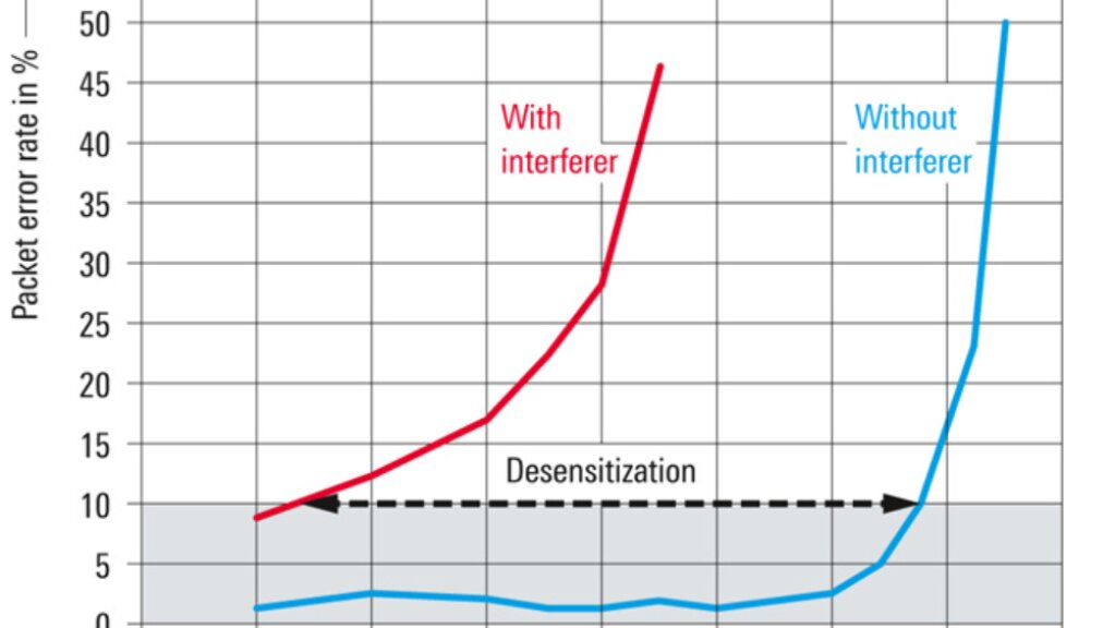 In-device coexistence testing