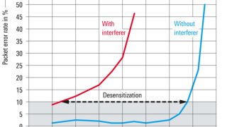 In-device coexistence testing