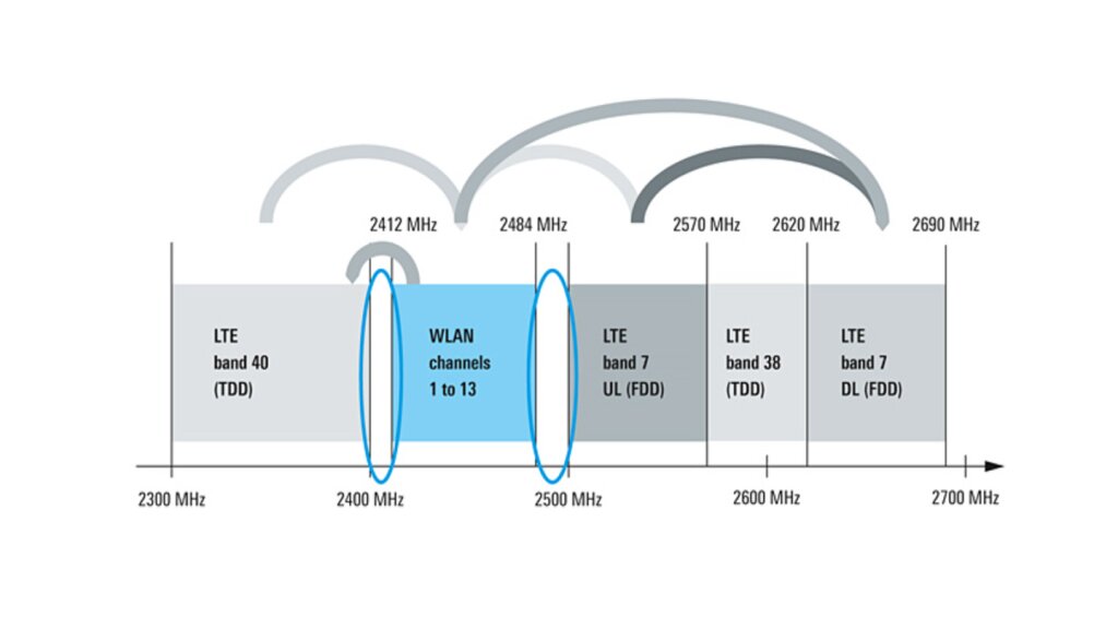Possible interference between WLAN and LTE Possible interference between WLAN and LTE