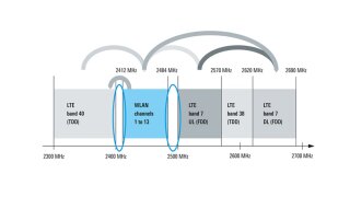 Possible interference between WLAN and LTE