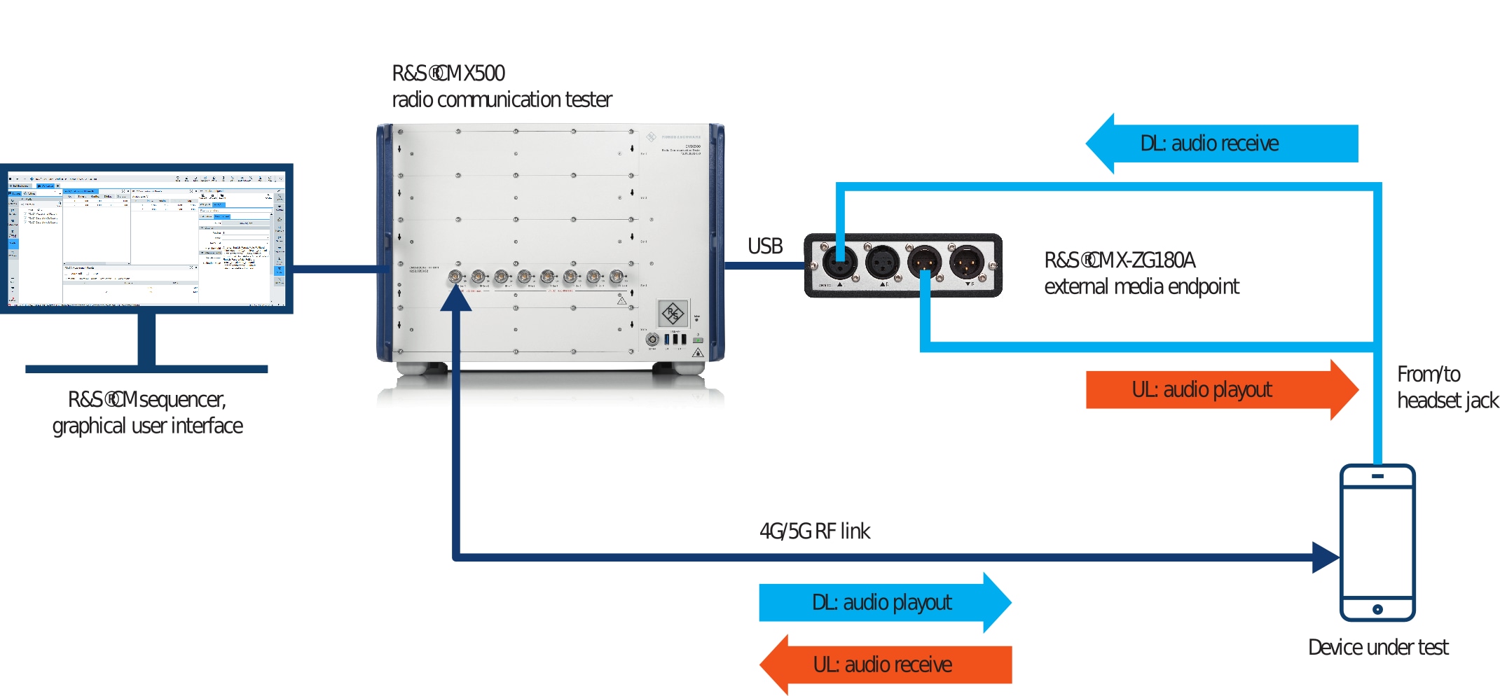 CMX500 radio communication tester