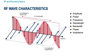 RF and microwave basics 15